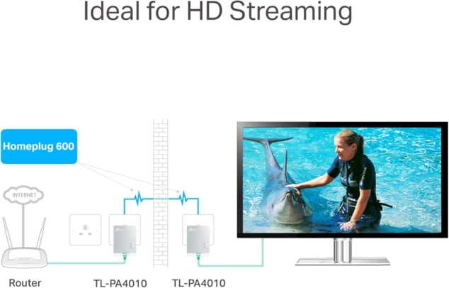 tp link (tl pa4010kit v3) av600 10/100 powerline adapter kit, 1 port